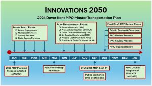 innovations 2050 timeline